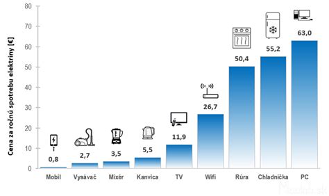 Graf porovnania spotreby elektrických vykurovacích systémov