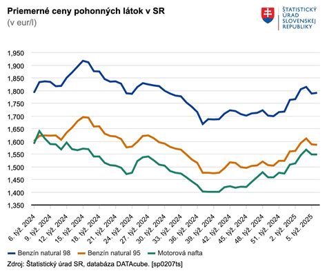 graf porovnávajúci medziročný nárast cien tuhých palív na Slovensku
