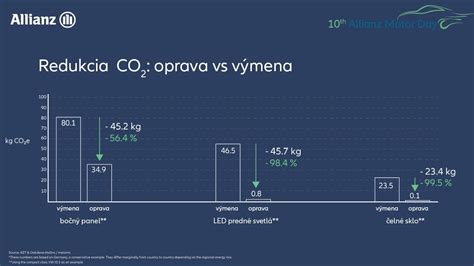 Graf porovnania emisií CO₂ pre rôzne vykurovacie systémy