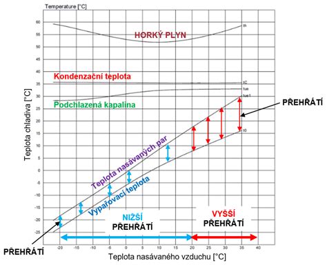 grafické znázornenie odporúčaných teplôt podlahy v závislosti od typu miestnosti