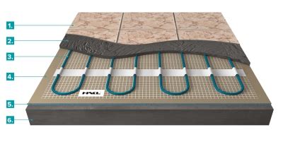 Ilustračný obrázok zloženia podlahy s vykurovacou rohožou HAKL TFX zaliatou v tmele.