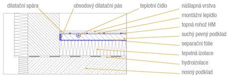 Ilustračný obrázok zloženia podlahy s hliníkovou vykurovacou rohožou HAKL TPX pod laminátovou podlahou.