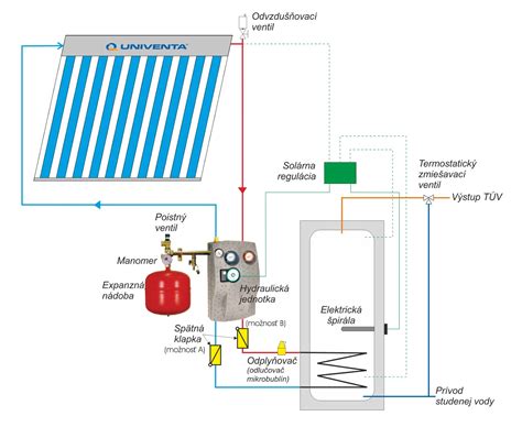 Detail solárneho kolektora pripojeného k bazénovej technológii