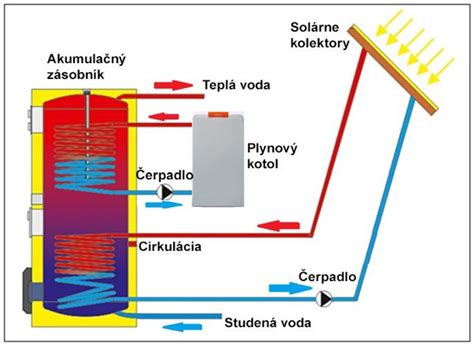 Schéma zapojenia 3-cestného ventilu v vykurovacom systéme.