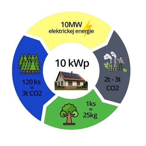 Infografika porovnávajúca uhlíkovú stopu fosílnych palív a biomasy.