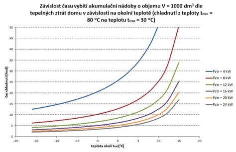 Grafické znázornenie odporúčaného objemu nádrže v závislosti od výkonu zdroja tepla
