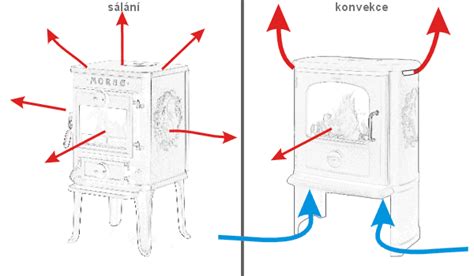 Ilustrácia rozdielu medzi sálavým a konvekčným vykurovaním.