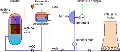 Schéma chladiacej veže jadrovej elektrárne
