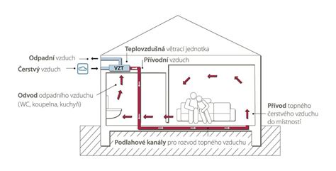 ilustrácia vnútorného rozvodu teplovzdušného vykurovania v podlahe