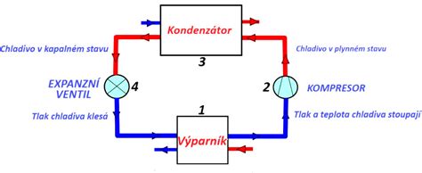 Schéma znázorňujúca princíp fungovania hysterezie termostatu.