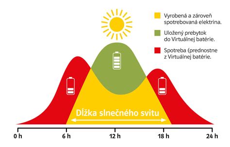 Ilustrácia optimálneho rozloženia teplôt v domácnosti podľa jednotlivých miestností.