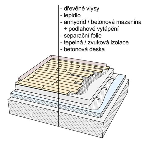 Schéma skladby podlahy s elektrickým vykurovaním a rôznymi typmi podložiek