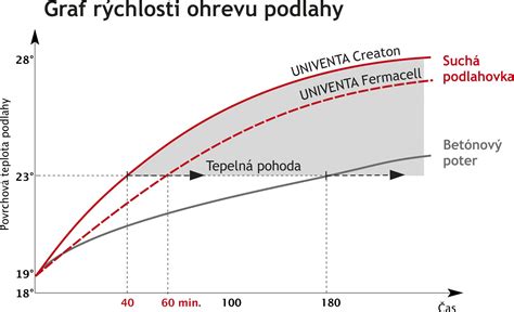 Graf ukazujúci dynamiku ohrevu podlahy s reguláciou teploty