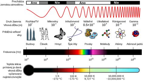 Diagram elektromagnetického spektra s vyznačeným infračerveným žiarením