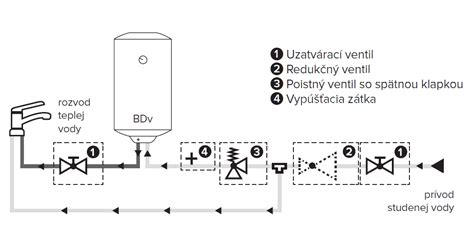 Schéma fungovania prietokového ohrievača vody