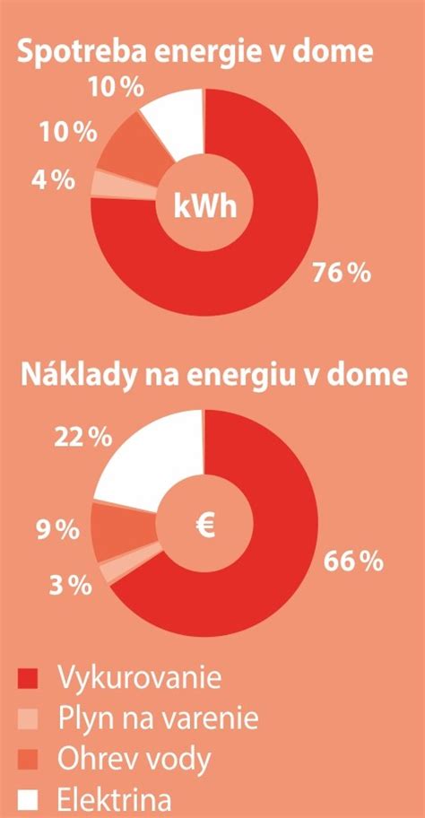 Graf porovnávajúci ročnú spotrebu a vlastnú výrobu energie v optimálne nakonfigurovanom dome.