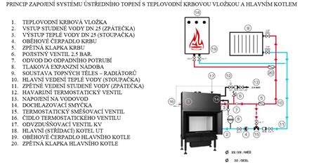 schéma určenia priemeru komínovej vložky