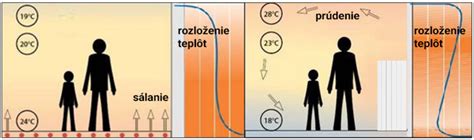 Porovnanie distribúcie tepla z radiátora a podlahového vykurovania