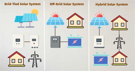 Schéma porovnania on-grid, hybrid a off-grid fotovoltaických systémov
