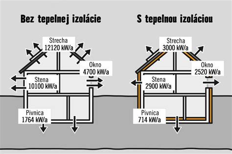 grafické znázornenie tepelných strát domu