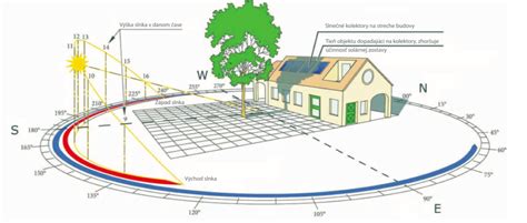 Grafické znázornenie optimálnej orientácie a sklonu solárnych kolektorov na streche.