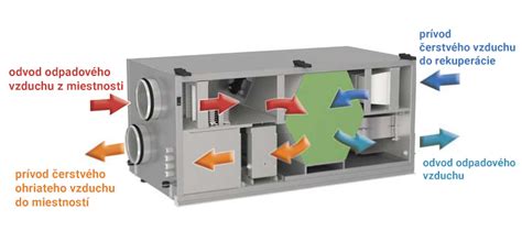 Ilustrácia rôznych typov filtrov používaných v rekuperačných jednotkách