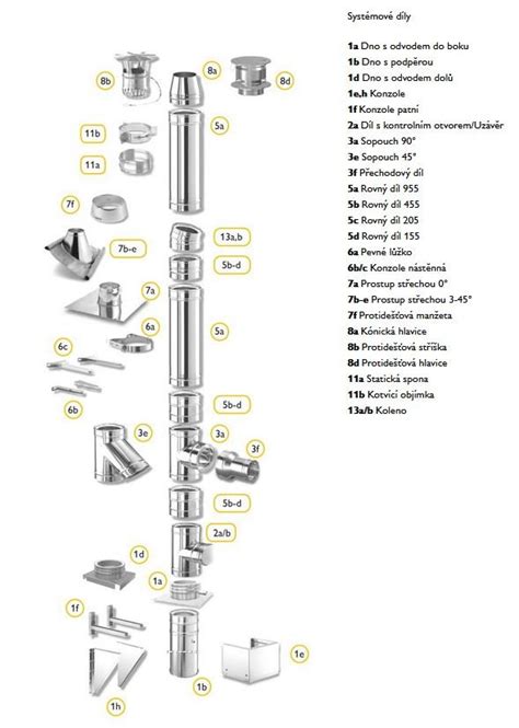 Schéma vnútornej konštrukcie nerezového komína s vyznačením materiálu