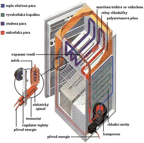 Schéma vnútorného fungovania chladničky s vyznačenými komponentmi