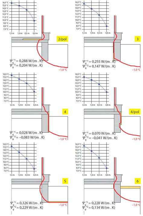 grafické znázornenie teplotných výkyvov a ich vplyvu na steny