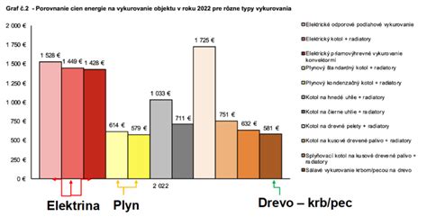 infografika porovnávajúca náklady na elektrické vykurovanie