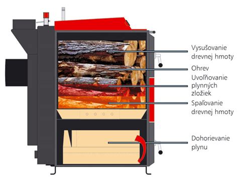 Infografika znázorňujúca optimálne spaľovanie uhlia v kotle