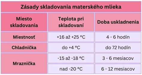 grafické znázornenie porovnania nutričnej hodnoty materského mlieka v rôznych formách (čerstvé, chladené, mrazené)