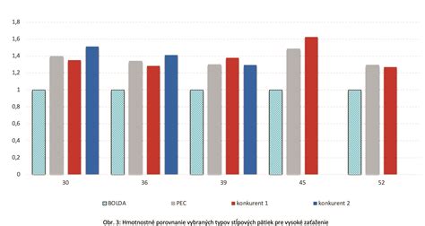 Porovnanie rôznych typov ekohrášku