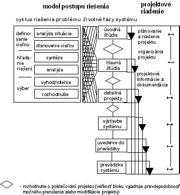 Infografika znázorňujúca jednotlivé kroky návrhu a realizácie vzduchotechnického systému.