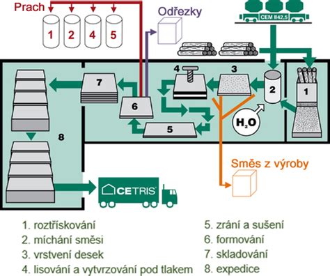 Schéma priemyselného ventilačného systému s vyznačením prívodných a odvodných potrubí.