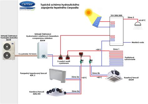 Schéma inteligentného systému riadenia vykurovania a chladenia v budove