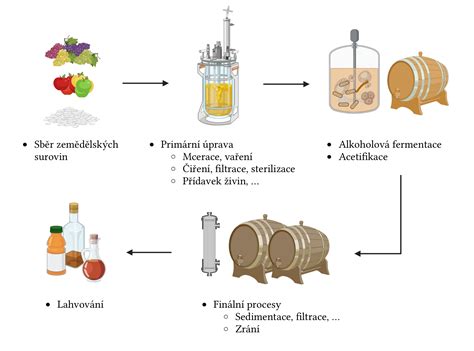 Schéma porovnania metód výroby PE-X rúrok s uvedením ich vlastností