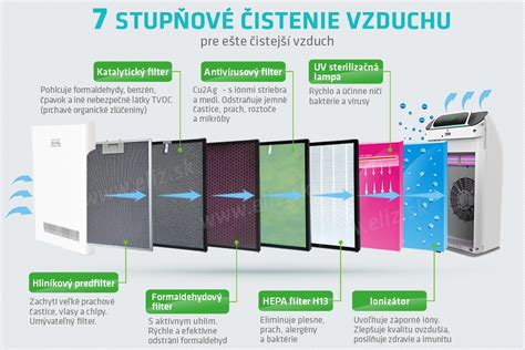 Infografika zobrazujúca výhody ionizátora vzduchu, ako je čistenie vzduchu od prachu a alergénov.