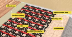 obrázok znázorňujúci rôzne typy elektrického podlahového vykurovania (rohože, káble, fólie) a ich aplikáciu pod rôzne typy podláh