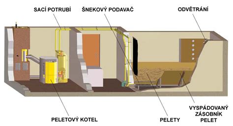 Schéma rôznych typov skladov na pelety: tkaninové silo, podzemná cisterna, sklad paliva v miestnosti