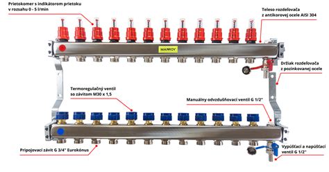Schéma rozdeľovača podlahového kúrenia s prietokomermi