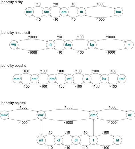 Infografika zobrazujúca príklady prevodov jednotiek (dĺžka, hmotnosť, teplota)