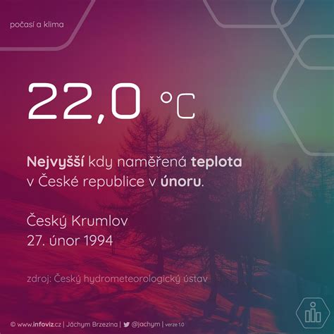 infografika porovnávajúca odporúčané a bežne nastavené teploty v domácnosti