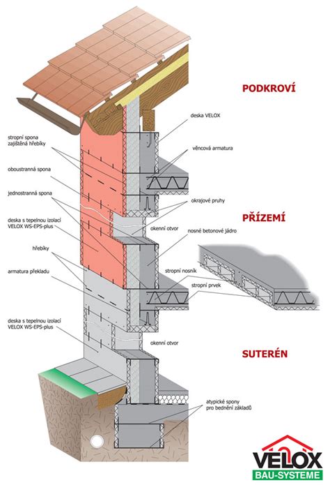 grafické znázornění průběhu teploty ve vnější stěně pro klasické zdění a systém VELOX