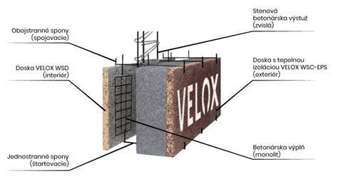 infografika s přehledem výhod systému VELOX