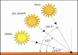 Infografika zobrazujúca optimálne uhly sklonu solárnych kolektorov počas roka