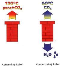 Ilustrácia znázorňujúca princíp fungovania kondenzačného kotla