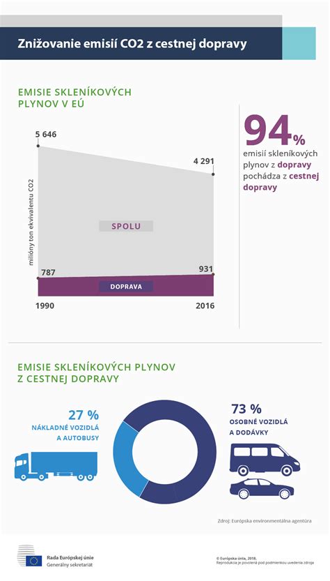 Grafické znázornenie redukcie emisií CO2 vďaka chladeniu na báze CO2