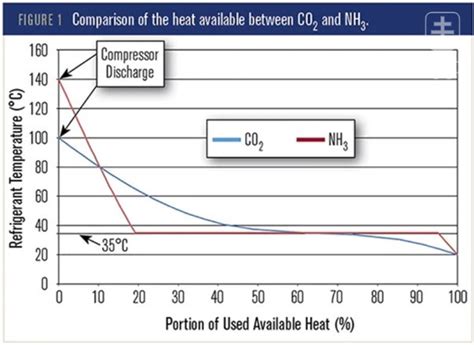 Grafické porovnanie využiteľnosti odpadového tepla zo systémov na báze amoniaku a CO2