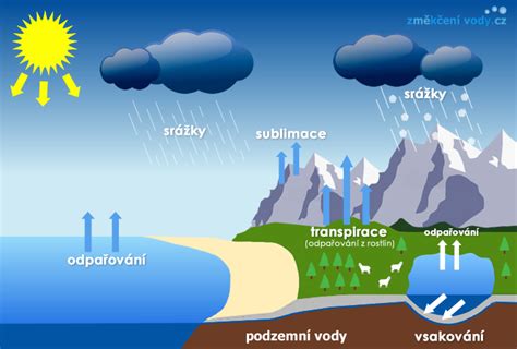 Schéma vzniku vlhkosti v pivnici: priesak spodnej vody, kondenzácia, zatekanie z povrchu